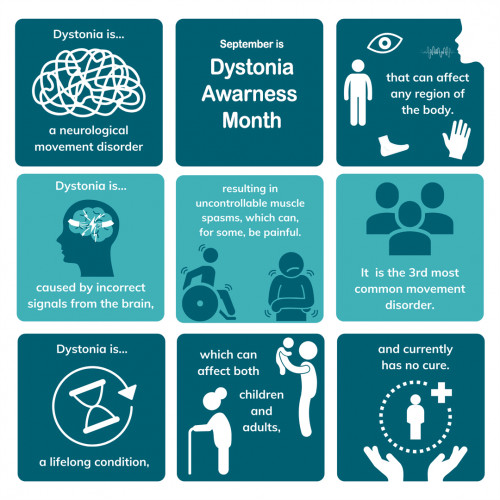 September is Dystonia Awareness Month - Dystonia is... a neurological movement disorder that can affect any region of the body.
Dystonia is... caused by incorrect signals from the brain, resulting in uncontrollable muscle spasms, which can for some be painful. It is the 3rd most common movement disorder. 
Dystonia is... a lifelong condition, which can affect both children and adults, and currently has no cure.