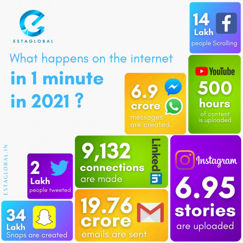 What happens on the internet in 1 minute in 2021??
 Do you wanna know??
.
.
Then check?

#kolkatadigitalmarketing #socialmediamarketing #Facebook #EstaGlobal #socialmedia #instagram #trending #digitalmarketingagency #digitalmarketing #Twitter #youtube