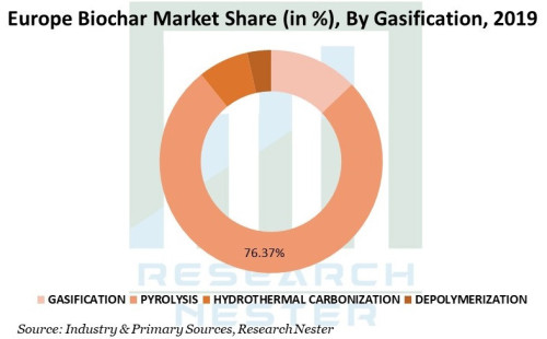 Europe biochar Market