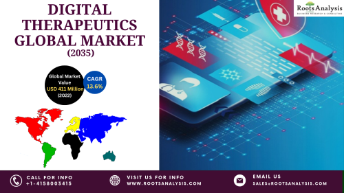 The global digital therapeutics globe market report, a category of the digital health market, is anticipated to grow at a CAGR of 20% and is expected to be worth around USD 20 billion by 2035. The roots analysis report features an extensive study of the current landscape, market size, and future opportunities in the healthcare industry. 

 For more details, visit here: https://www.rootsanalysis.com/reports/view_document/digital-health-market/208.html