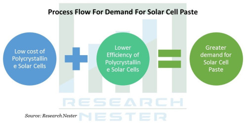 process flow for demand for solar cell paste