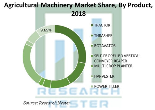 Agricultural Machinery Market