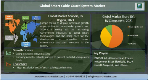 Global Smart Cable Guard System Market Size