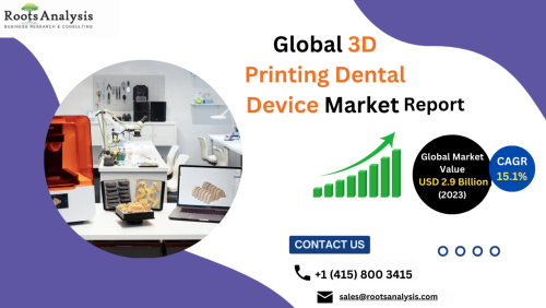 The 3D printed dental implants market size is estimated to be USD 2.9 billion in 2023 and is estimated to grow at a CAGR of 15.1% by 2023-2035. The roots analysis report features an extensive study of the current market landscape involved in the dental 3D printing market report. Get a detailed insights report now!

For more details, visit here: https://www.rootsanalysis.com/reports/dental-3d-printing-market.html