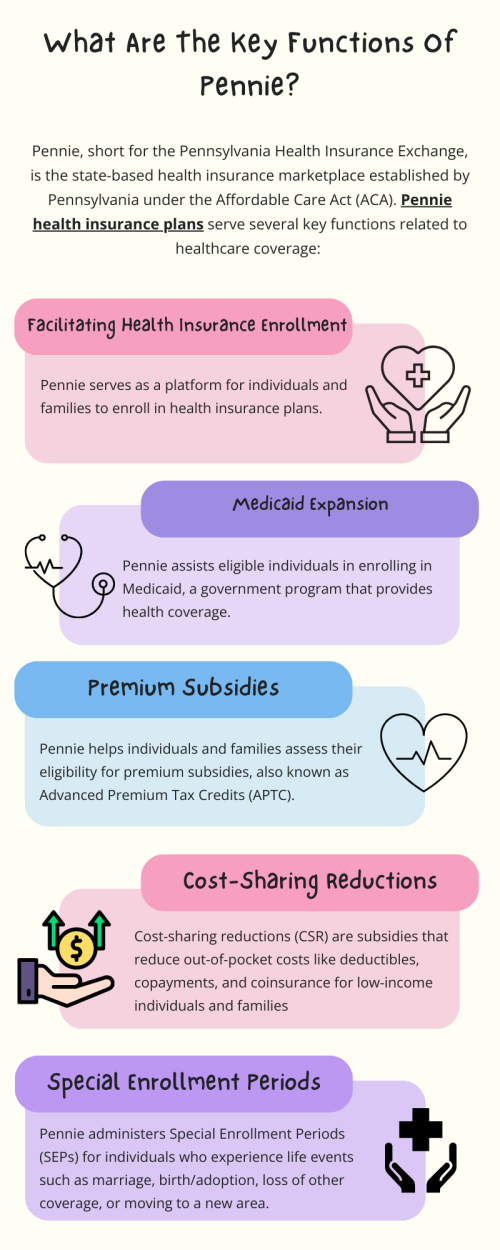 Pennie, the Pennsylvania Health Insurance Exchange, facilitates enrollment in health insurance plans, determines Medicaid eligibility, and administers premium subsidies and cost-sharing reductions. It offers Special Enrollment Periods, provides consumer assistance and education, oversees insurance plans, streamlines the application process, implements state-specific healthcare programs, and collects data for decision-making and performance monitoring. To know more visit here https://www.capbluecross.com/wps/portal/cap/home/shop/individual/what-is-pennie
