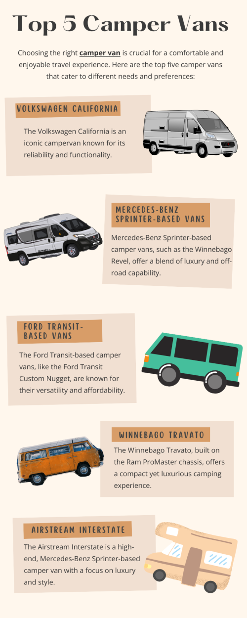 Choosing the right camper van is crucial for a comfortable and enjoyable travel experience. These versatile vehicles combine the convenience of home with the freedom of the open road. The Volkswagen California is an iconic campervan known for its reliability and functionality. Mercedes-Benz Sprinter-based camper vans, such as the Winnebago Revel, offer a blend of luxury and off-road capability. To know more visit here https://commercialvansolutions.com/travois-vans/