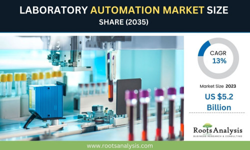 The global lab automation market (size) report is estimated to be USD 5.2 billion in 2022 and grow at an annualized rate (CAGR) of 13%. The Roots Analysis report features an extensive study of the current market landscape and the future potential of the lab automation market over the next 12 years. Get a detailed insights report now!

For more details, visit here: https://www.rootsanalysis.com/reports/lab-automation-market.html