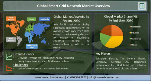 Smart Grid Network Market