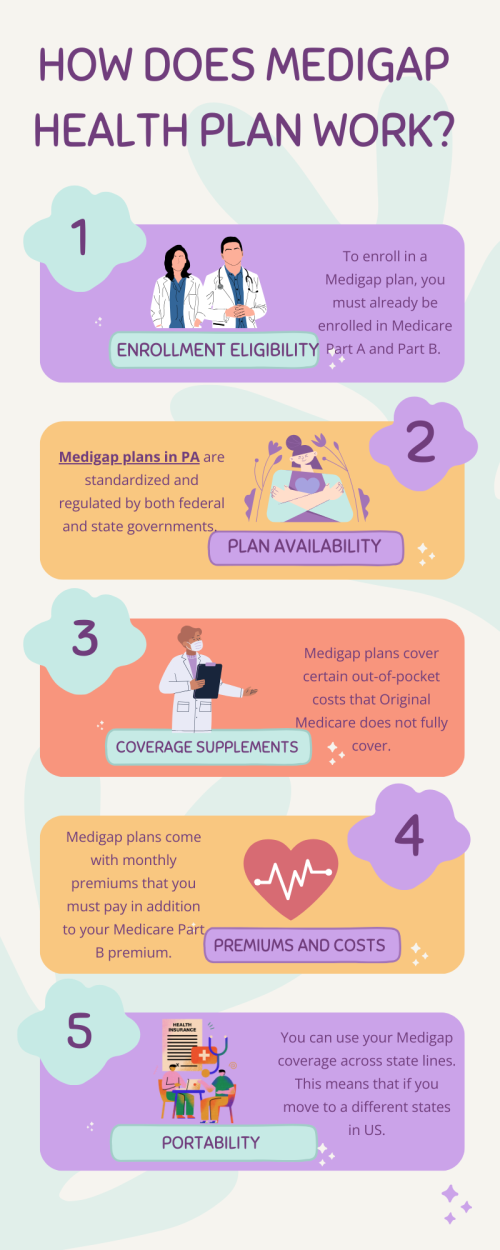 Medigap, or Medicare Supplement Insurance, is designed to complement Original Medicare (Part A and Part B). It helps cover the out-of-pocket costs that Medicare doesn't pay, such as copayments, deductibles, and coinsurance. Private insurance companies offer Medigap plans, and they must follow federal and state laws. Beneficiaries pay a monthly premium for Medigap coverage. To know more visit here https://www.capbluecross.com/wps/portal/cap/home/shop/medicare-supplement