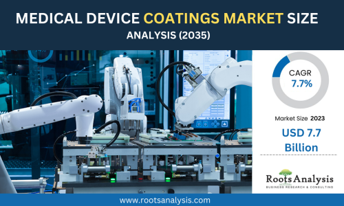 The global medical device coating market (size) is estimated to be worth USD 7.7 billion in 2023, growing at a compounded annual growth rate (CAGR) of 7.7% during the forecast period. The roots analysis report features an extensive study of the current market landscape and the future potential of medical device coating market size and surface modification technologies. Get a detailed insights report now!

For more details, visit here: https://www.rootsanalysis.com/reports/medical-device-coatings-market.html