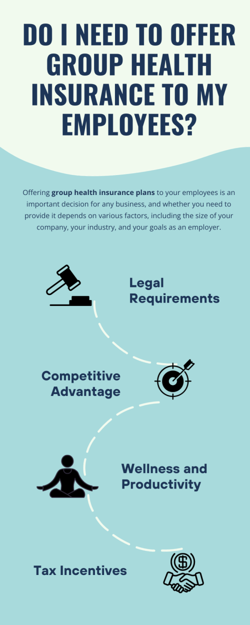 Offering group health insurance to employees is not legally required for small businesses, but it has significant benefits. It attracts and retains top talent, improves employee satisfaction, and may provide tax incentives. The decision depends on your business's size, financial capabilities, and the needs and preferences of your workforce. To know more visit here https://www.capbluecross.com/wps/portal/cap/employer/shop-group-plans