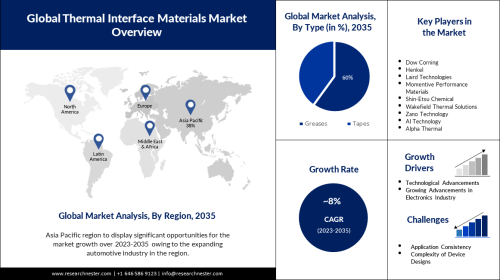 Thermal Interface Materials Market