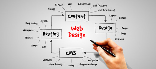 Web design refers to the planning of internet sites that are displayed on the web. It always refers to the user experience aspects of website development instead of software development. Web design wont to be focused on designing websites for desktop browsers. an internet designer works on the looks , layout, and, in some cases, content of an internet site. Appearance, as an example, relates to the colours , font, and pictures used. A good web design is straightforward to use, aesthetically pleasing, and suits the user group and brand of the web site. As responsive design can present difficulties during this regard, designers must take care in relinquishing control of how their work will appear. Now that you have known why having a website is important to your business, contact the experts of SEO Pagosa Springs, CO to get a business-friendly website. To know more please visit here https://advdms.com/seo-services-in-pagosa-springs/