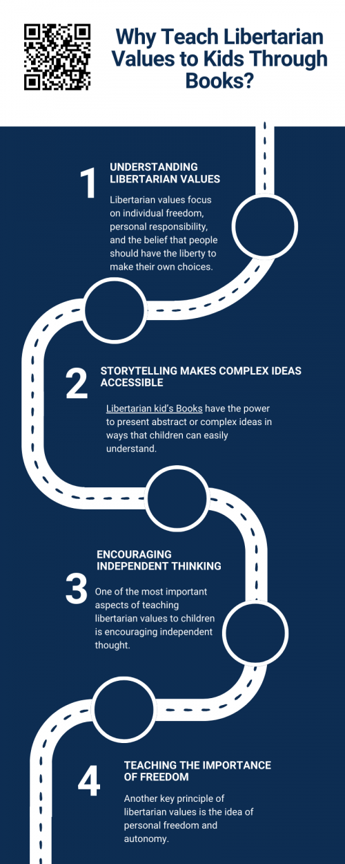 Teaching libertarian values to kids through books helps instill a strong sense of personal responsibility, respect for others' rights, and an understanding of freedom. Libertarian kids' books introduce concepts like free markets, individual liberty, and the importance of making informed choices. To know more visit here https://inflationeducation.net/shop/