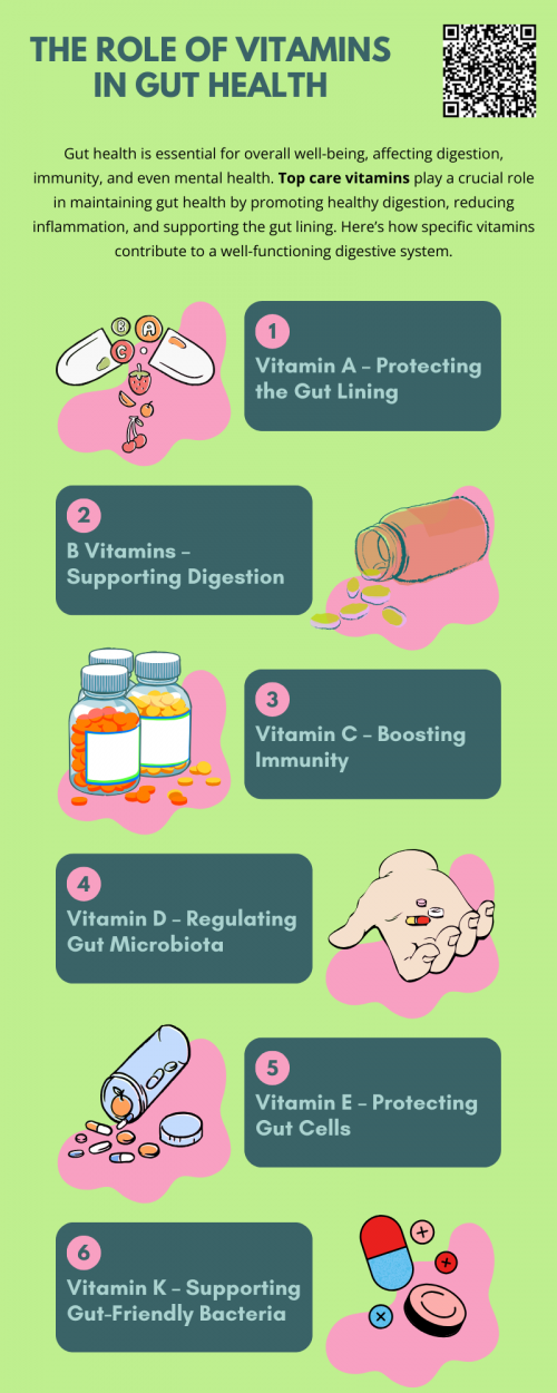 Top care vitamins are essential for gut health, supporting digestion, reducing inflammation, and maintaining a balanced gut microbiome. A diet rich in vitamins, obtained from whole foods or supplements when necessary, can help prevent digestive issues and promote overall well-being. By nourishing the gut with essential vitamins, individuals can improve digestion, boost immunity, and enhance their overall health. To know more visit here https://topcarebrand.com/vitamins-and-supplements/