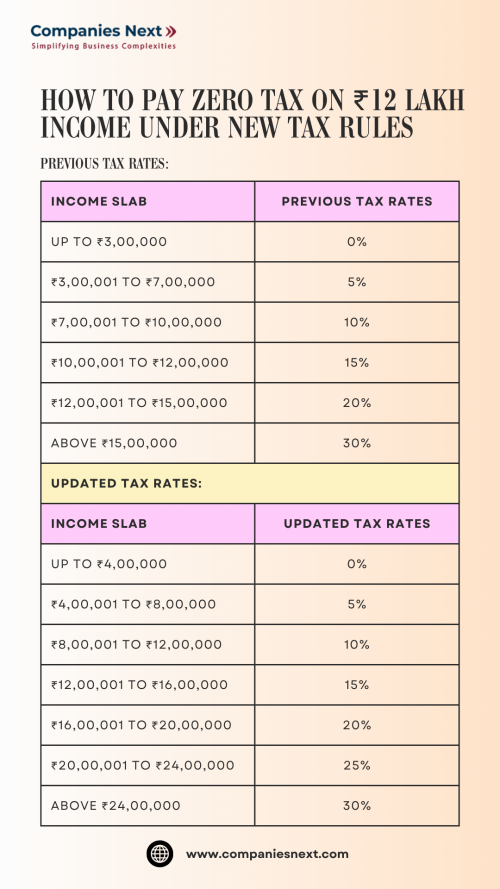 Learn how to pay zero tax on ₹12 lakh income with the new tax rules. Check the updated tax slabs and savings options. Visit here- https://www.companiesnext.com